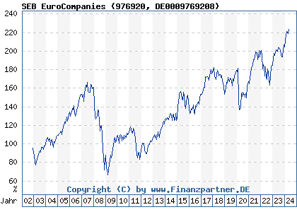Chart: SEB EuroCompanies (976920 DE0009769208)
