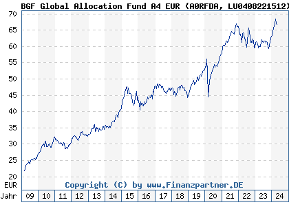 Chart: BGF Global Allocation Fund A4 EUR (A0RFDA LU0408221512)