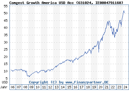 Chart: Comgest Growth America USD Acc (631024 IE0004791160)
