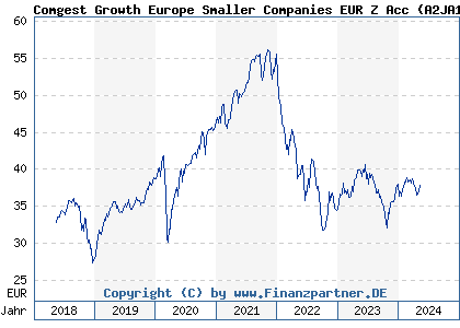 Chart: Comgest Growth Europe Smaller Companies EUR Z Acc (A2JA1N IE00BDZQR684)
