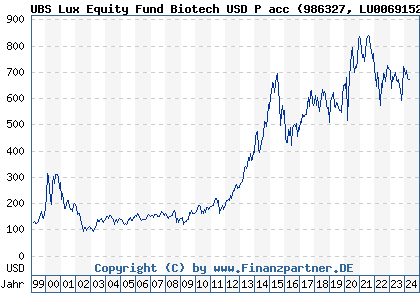 Chart: UBS Lux Equity Fund Biotech USD P acc (986327 LU0069152568)