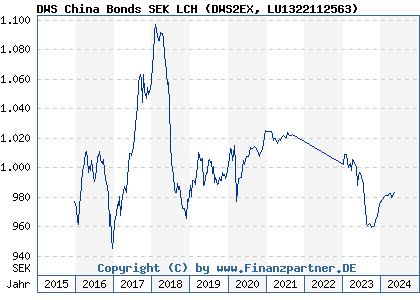 Chart: DWS China Bonds SEK LCH (DWS2EX LU1322112563)