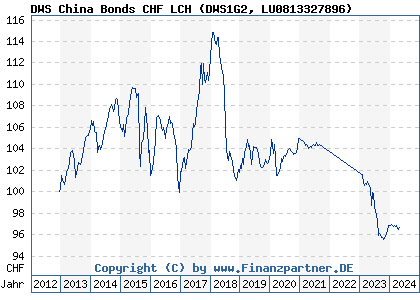 Chart: DWS China Bonds CHF LCH (DWS1G2 LU0813327896)