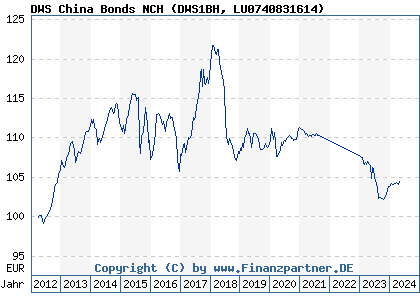 Chart: DWS China Bonds NCH (DWS1BH LU0740831614)