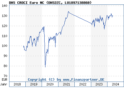 Chart: DWS CROCI Euro NC (DWS2ZC LU1897138860)