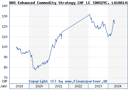 Chart: DWS Enhanced Commodity Strategy CHF LC (DWS2YC LU1881476664)