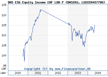 Chart: DWS ESG Equity Income CHF LDH P (DWS293 LU2229437798)