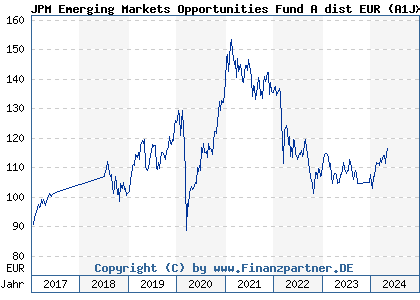 Chart: JPM Emerging Markets Opportunities Fund A dist EUR (A1JXDS LU0776319500)