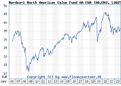 Chart: Nordea 1 North American Value Fund HA EUR (A0J3W3 LU0255618562)