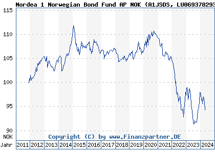 Chart: Nordea 1 Norwegian Bond Fund AP NOK (A1JSDS LU0693782939)