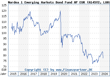 Chart: Nordea 1 Emerging Markets Bond Fund AP EUR (A14SV2 LU0772924386)