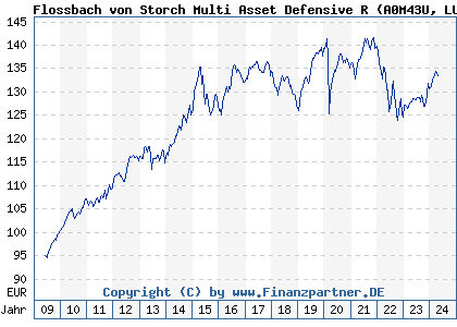 Chart: Flossbach von Storch Multi Asset Defensive R (A0M43U LU0323577923)