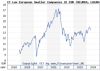 Chart: Threadneedle Lux European Smaller Companies 1E (A2JR84 LU1864952335)