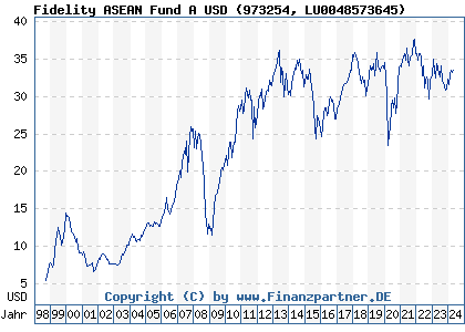 Chart: Fidelity ASEAN Fund A USD (973254 LU0048573645)