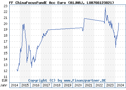 Chart: FF ChinaFocusFundE Acc Euro (A1JWAJ LU0766123821)