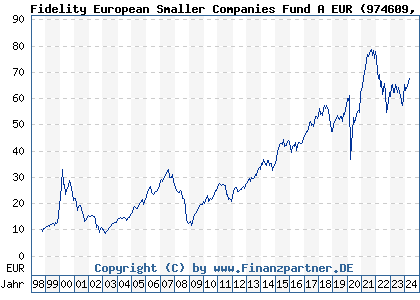 Chart: Fidelity European Smaller Companies Fund A EUR (974609 LU0061175625)
