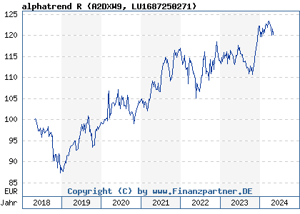 Chart: alphatrend R (A2DXW9 LU1687250271)