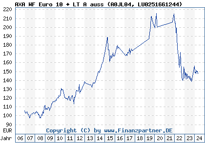 Chart: AXA WF Euro 10 + LT A auss (A0JL04 LU0251661244)