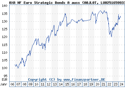 Chart: AXA WF Euro Strategic Bonds A auss (A0JL0T LU0251659933)