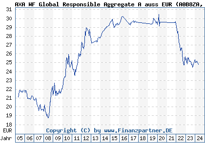 Chart: AXA WF Global Sustainable Aggregate A auss EUR (A0B8ZA LU0184633930)