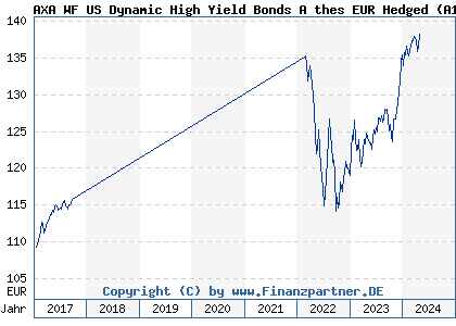 Chart: AXA WF US Dynamic High Yield Bonds A thes EUR Hedged (A12AVQ LU1105450024)