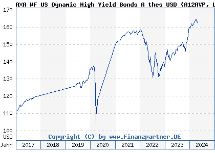 Chart: AXA WF US Dynamic High Yield Bonds A thes USD (A12AVP LU1105449950)