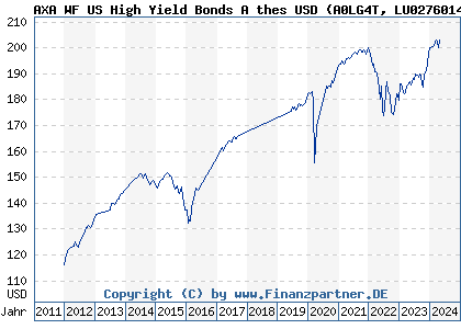 Chart: AXA WF US High Yield Bonds A thes USD (A0LG4T LU0276014999)