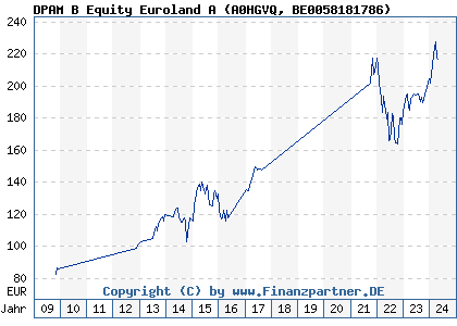 Chart: DPAM B Equity Euroland A (A0HGVQ BE0058181786)