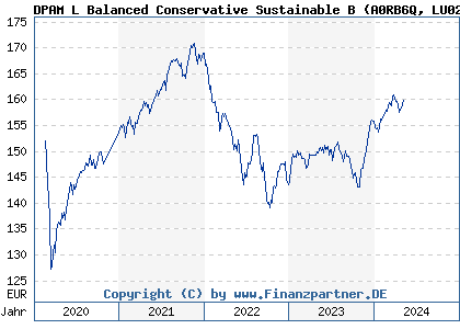 Chart: DPAM L Balanced Conservative Sustainable B (A0RB6Q LU0215993790)