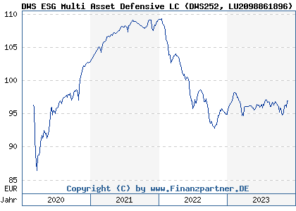 Chart: DWS ESG Multi Asset Defensive LC (DWS252 LU2098861896)