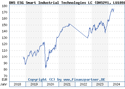 Chart: DWS ESG Smart Industrial Technologies LC (DWS2Y1 LU1891278043)