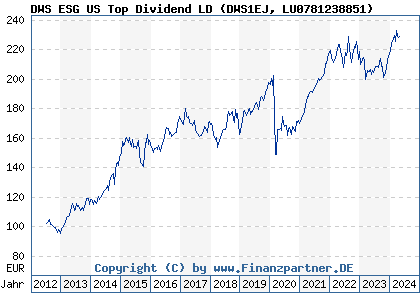 Chart: DWS ESG US Top Dividend LD (DWS1EJ LU0781238851)