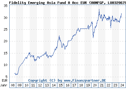 Chart: Fidelity Emerging Asia Fund A Acc EUR (A0NFGP LU0329678410)