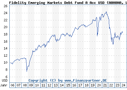 Chart: Fidelity Emerging Markets Debt Fund A Acc USD (A0H0WA LU0238205958)