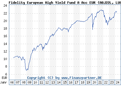 Chart: Fidelity European High Yield Fund A Acc EUR (A0J22L LU0251130802)