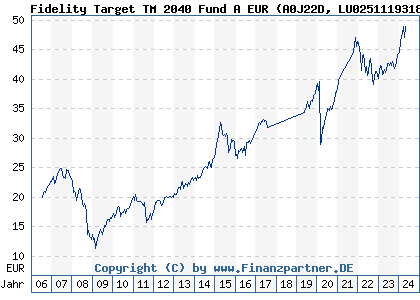 Chart: Fidelity Target 2040 Euro Fund A EUR (A0J22D LU0251119318)
