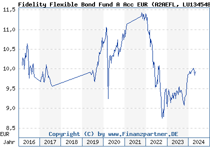 Chart: Fidelity Flexible Bond Fund A Acc EUR (A2AEFL LU1345485095)