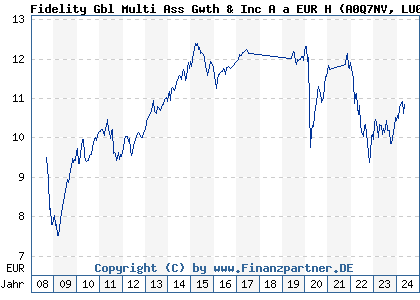 Chart: Fidelity Gbl Multi Ass Gwth & Inc A a EUR H (A0Q7NV LU0365262384)