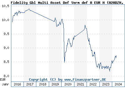 Chart: Fidelity Gbl Multi Asset Def Verm def A EUR H (A2ADZW LU1355508844)