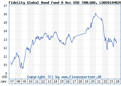 Chart: Fidelity Global Bond Fund A Acc USD (A0LGA8 LU0261946288)
