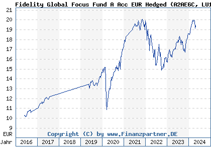 Chart: Fidelity Global Focus Fund A Acc EUR Hedged (A2AE6C LU1366332952)