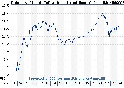 Chart: Fidelity Global Inflation Linked Bond A Acc USD (A0Q9CS LU0353648891)