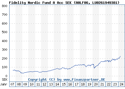 Chart: Fidelity Nordic Fund A Acc SEK (A0LF06 LU0261949381)