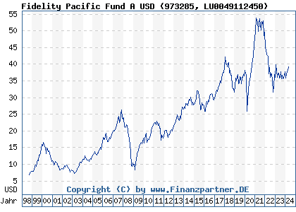 Chart: Fidelity Pacific Fund A USD (973285 LU0049112450)