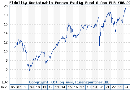 Chart: Fidelity Sustainable Europe Equity Fund A Acc EUR (A0J22H LU0251128657)