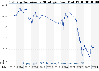 Chart: Fidelity Sustainable Strategic Bond Rent Kl A EUR H (A1W2WG LU0954695234)