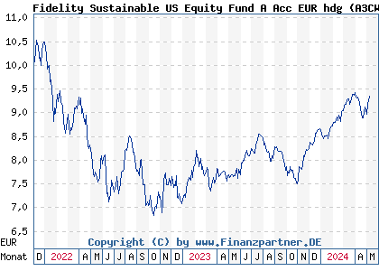 Chart: Fidelity Sustainable US Equity Fund A Acc EUR hdg (A3CWN7 LU2244417205)