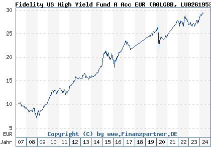 Chart: Fidelity US High Yield Fund A Acc EUR (A0LGBB LU0261953904)