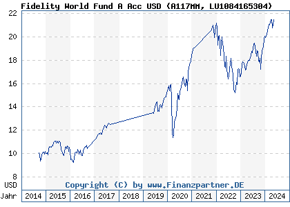 Chart: Fidelity World Fund A Acc USD (A117MM LU1084165304)