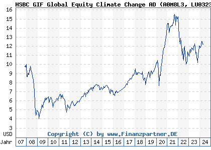 Chart: HSBC GIF Global Equity Climate Change AD (A0M8L3 LU0323240290)